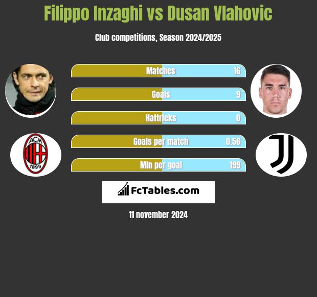 Filippo Inzaghi vs Dusan Vlahovic h2h player stats