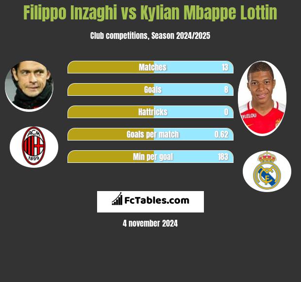 Filippo Inzaghi vs Kylian Mbappe Lottin h2h player stats