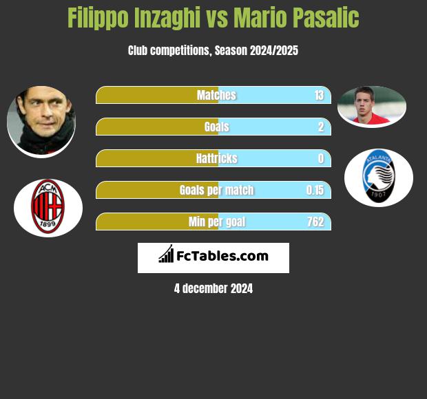 Filippo Inzaghi vs Mario Pasalic h2h player stats