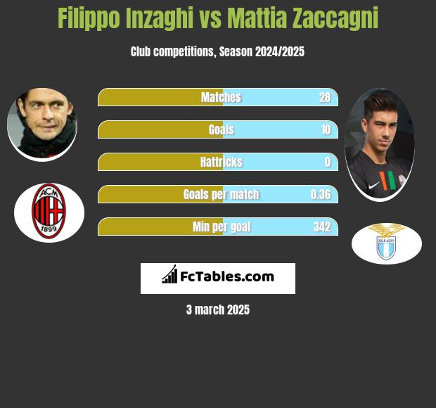 Filippo Inzaghi vs Mattia Zaccagni h2h player stats