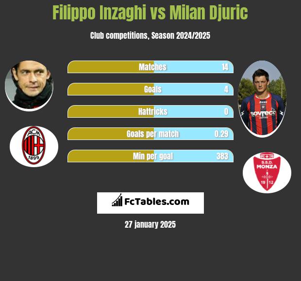 Filippo Inzaghi vs Milan Djuric h2h player stats