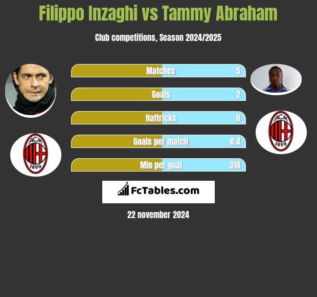 Filippo Inzaghi vs Tammy Abraham h2h player stats