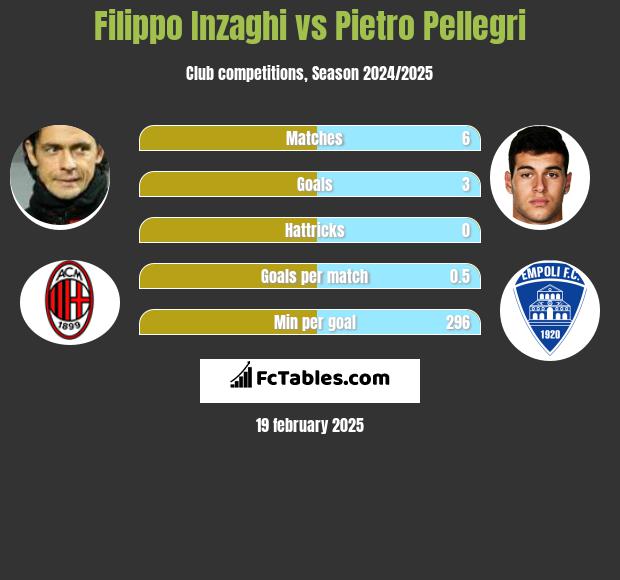 Filippo Inzaghi vs Pietro Pellegri h2h player stats