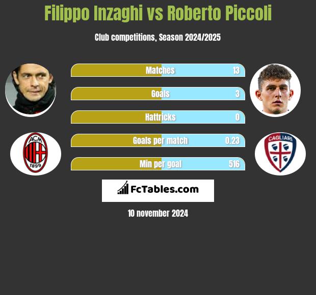 Filippo Inzaghi vs Roberto Piccoli h2h player stats