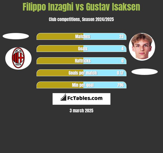 Filippo Inzaghi vs Gustav Isaksen h2h player stats