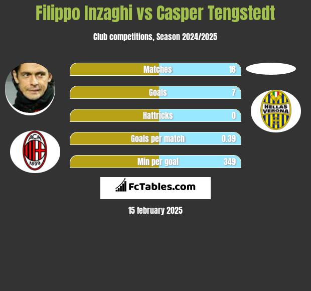 Filippo Inzaghi vs Casper Tengstedt h2h player stats