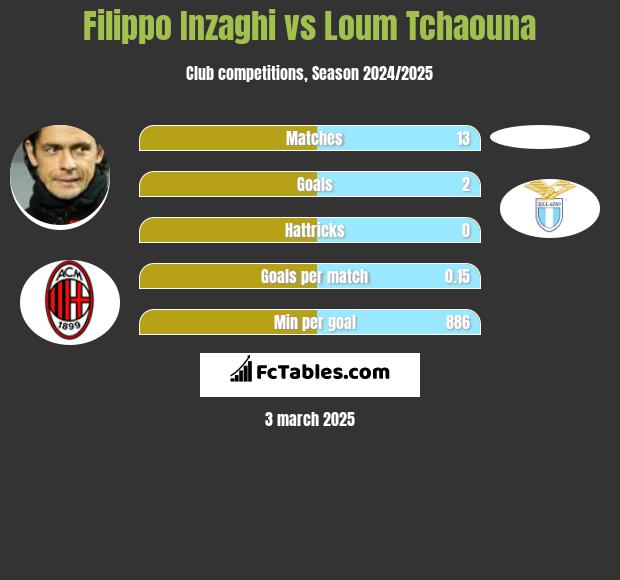 Filippo Inzaghi vs Loum Tchaouna h2h player stats