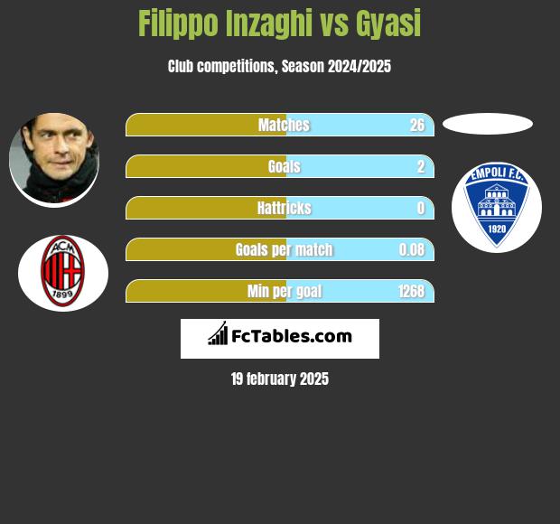 Filippo Inzaghi vs Gyasi h2h player stats