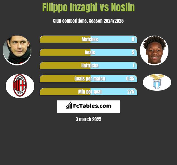 Filippo Inzaghi vs Noslin h2h player stats