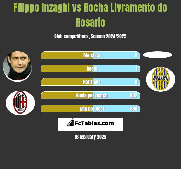 Filippo Inzaghi vs Rocha Livramento do Rosario h2h player stats