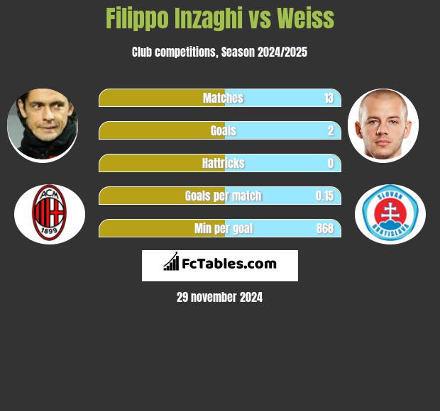 Filippo Inzaghi vs Weiss h2h player stats