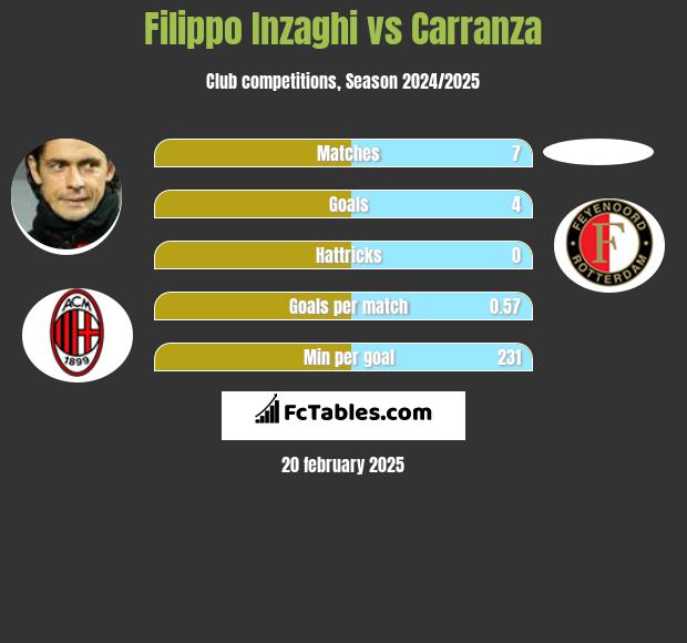 Filippo Inzaghi vs Carranza h2h player stats