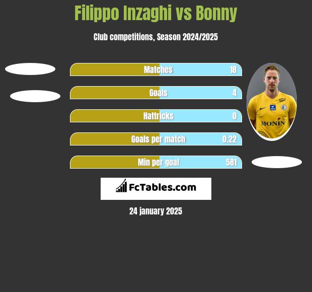 Filippo Inzaghi vs Bonny h2h player stats