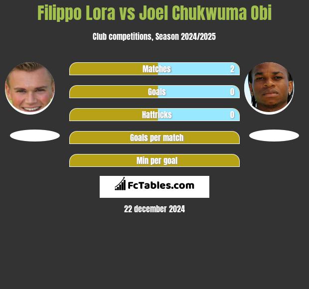 Filippo Lora vs Joel Chukwuma Obi h2h player stats