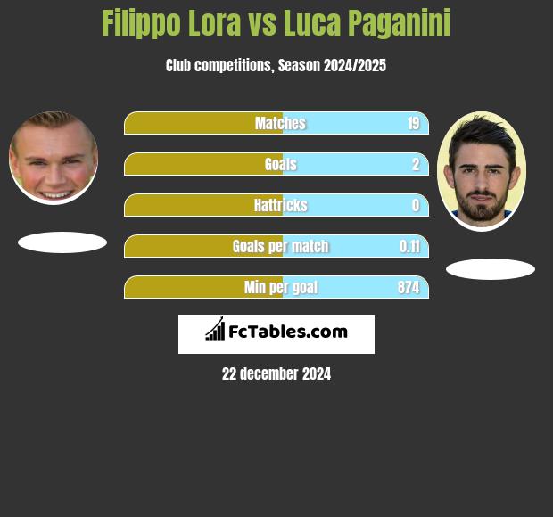 Filippo Lora vs Luca Paganini h2h player stats