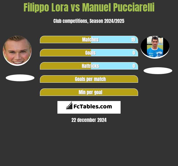 Filippo Lora vs Manuel Pucciarelli h2h player stats