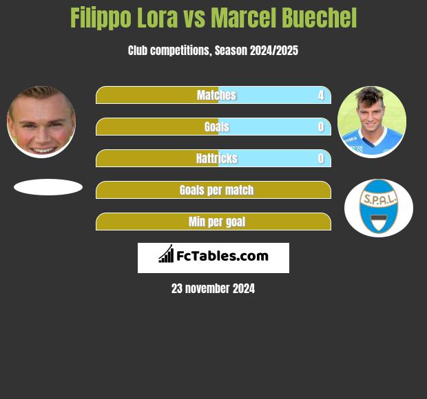 Filippo Lora vs Marcel Buechel h2h player stats