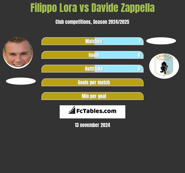 Filippo Lora vs Davide Zappella h2h player stats