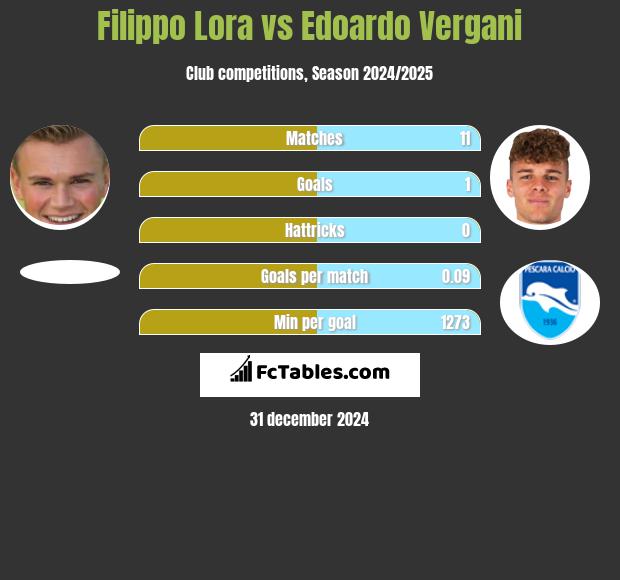 Filippo Lora vs Edoardo Vergani h2h player stats