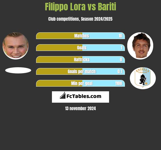 Filippo Lora vs Bariti h2h player stats