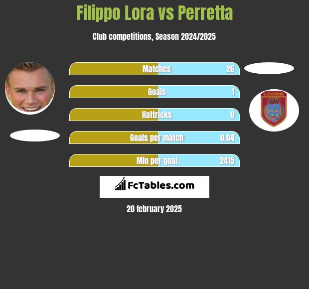 Filippo Lora vs Perretta h2h player stats