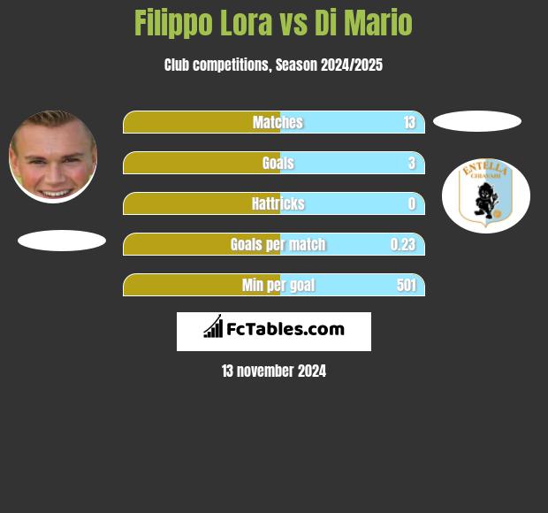 Filippo Lora vs Di Mario h2h player stats