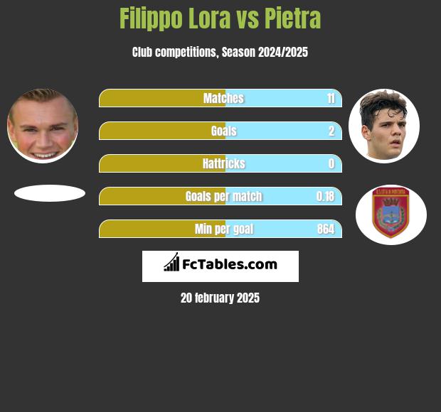 Filippo Lora vs Pietra h2h player stats