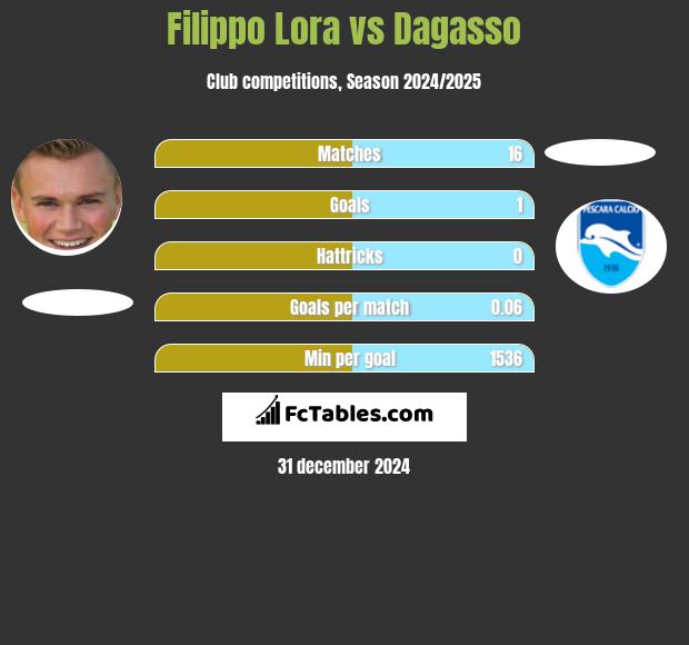 Filippo Lora vs Dagasso h2h player stats