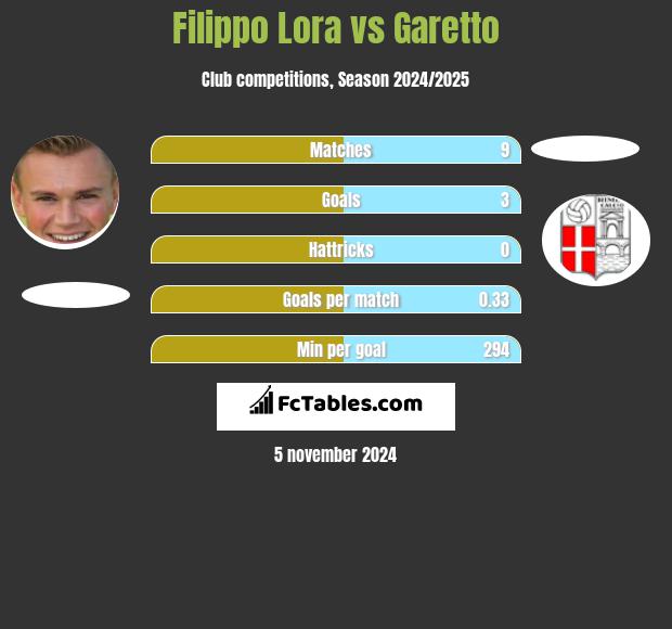 Filippo Lora vs Garetto h2h player stats