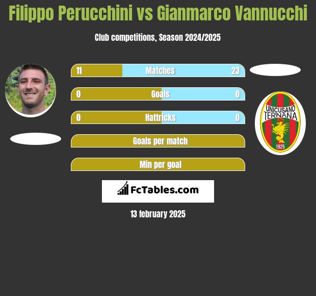 Filippo Perucchini vs Gianmarco Vannucchi h2h player stats