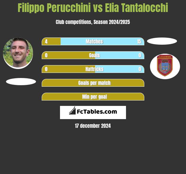 Filippo Perucchini vs Elia Tantalocchi h2h player stats