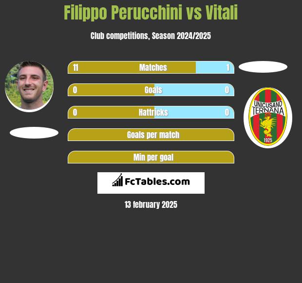 Filippo Perucchini vs Vitali h2h player stats