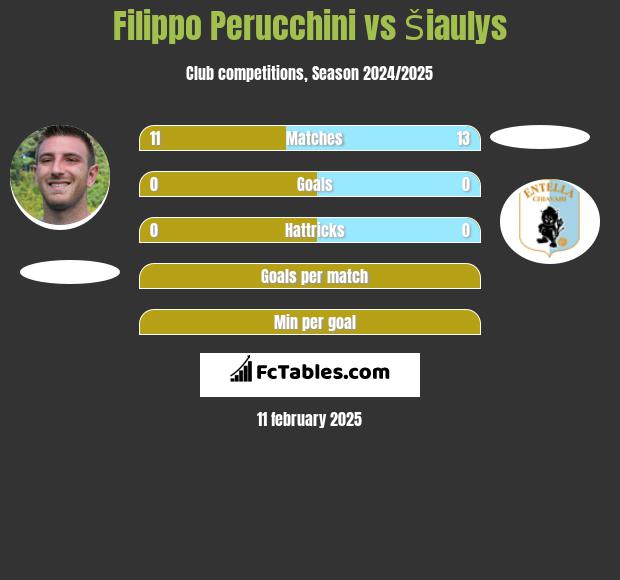 Filippo Perucchini vs Šiaulys h2h player stats