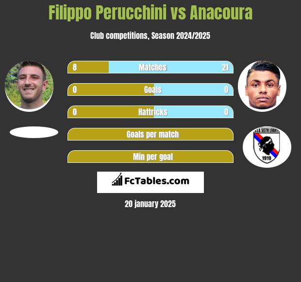 Filippo Perucchini vs Anacoura h2h player stats