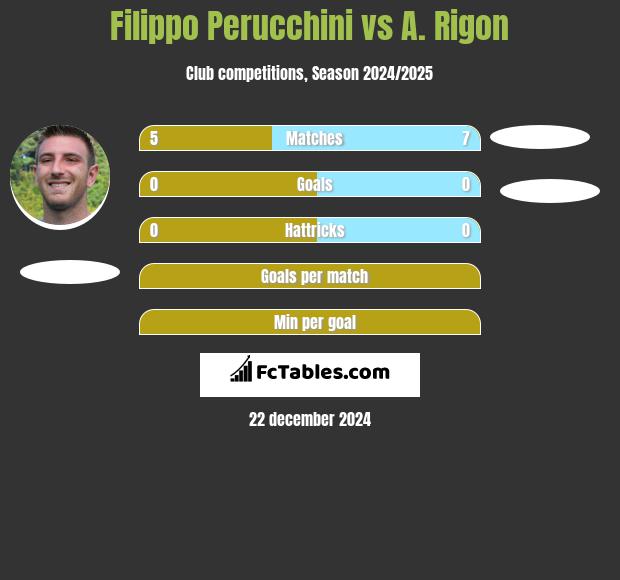 Filippo Perucchini vs A. Rigon h2h player stats