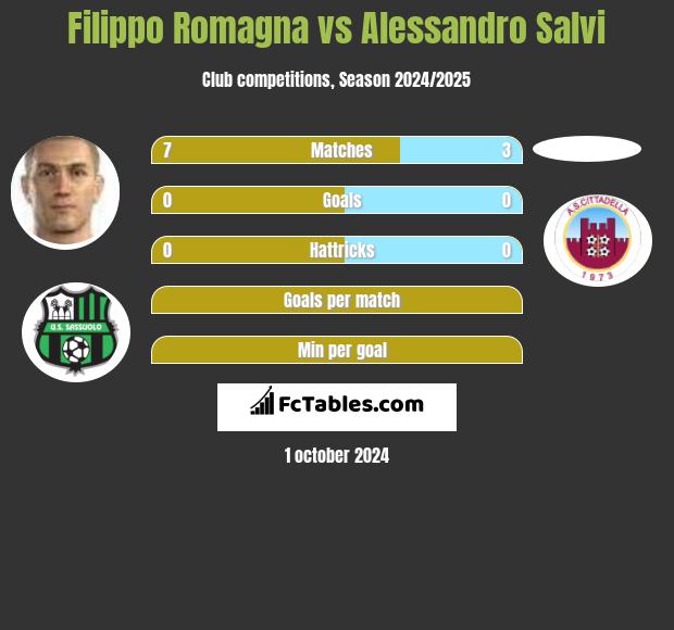 Filippo Romagna vs Alessandro Salvi h2h player stats