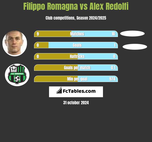 Filippo Romagna vs Alex Redolfi h2h player stats