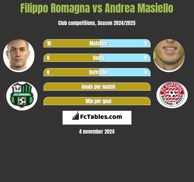 Filippo Romagna vs Andrea Masiello h2h player stats