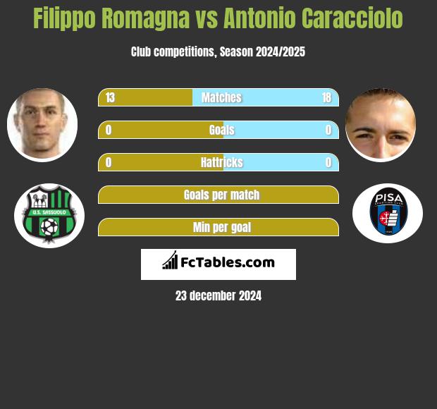 Filippo Romagna vs Antonio Caracciolo h2h player stats