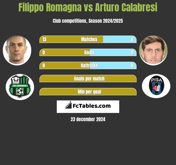 Filippo Romagna vs Arturo Calabresi h2h player stats