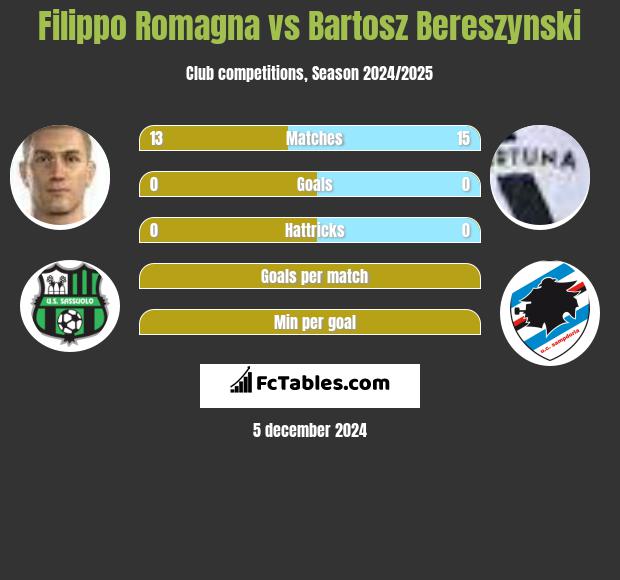 Filippo Romagna vs Bartosz Bereszyński h2h player stats