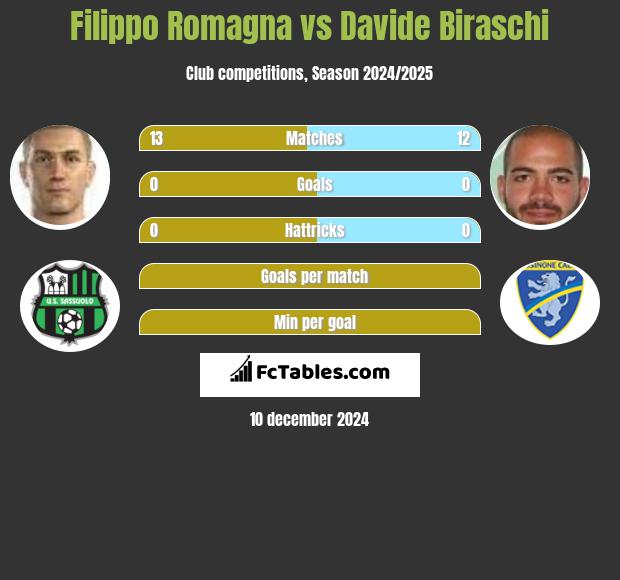 Filippo Romagna vs Davide Biraschi h2h player stats