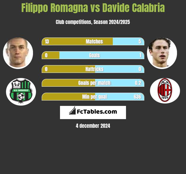 Filippo Romagna vs Davide Calabria h2h player stats