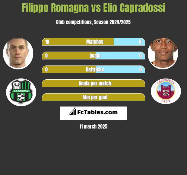 Filippo Romagna vs Elio Capradossi h2h player stats