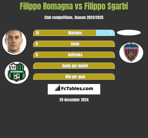 Filippo Romagna vs Filippo Sgarbi h2h player stats