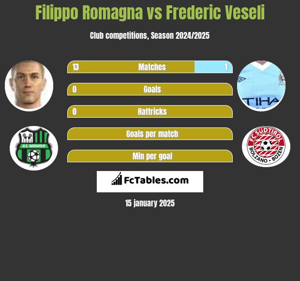 Filippo Romagna vs Frederic Veseli h2h player stats