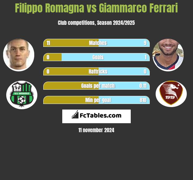 Filippo Romagna vs Giammarco Ferrari h2h player stats