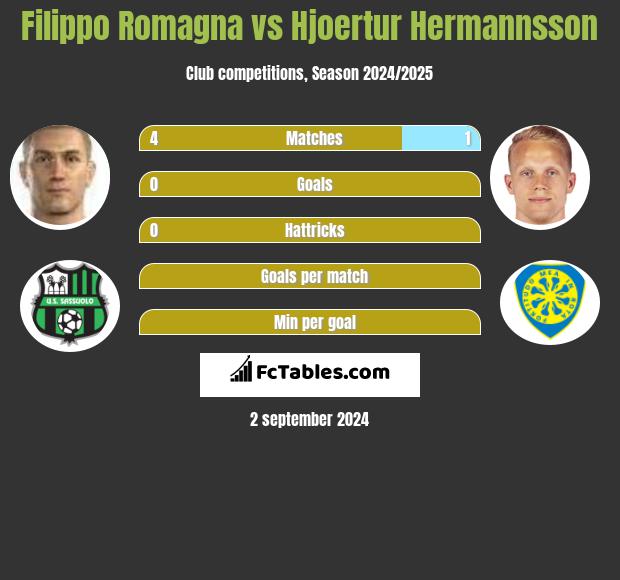 Filippo Romagna vs Hjoertur Hermannsson h2h player stats