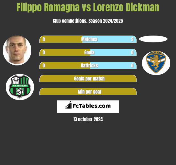 Filippo Romagna vs Lorenzo Dickman h2h player stats