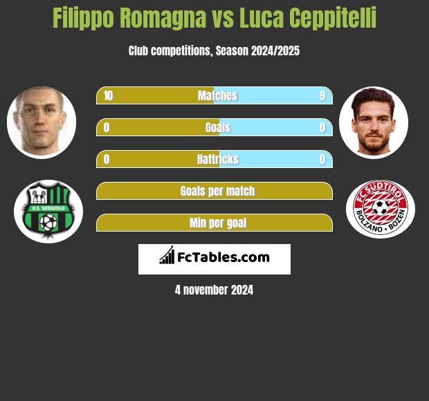 Filippo Romagna vs Luca Ceppitelli h2h player stats